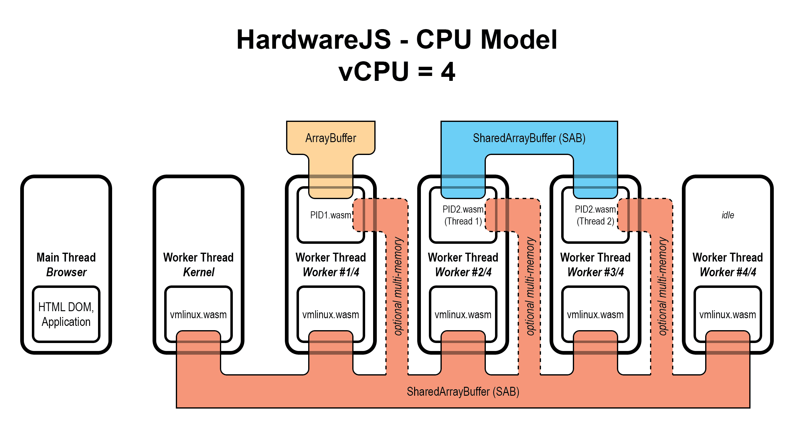 HardwareJS CPU model showing the browser main thread, a dedicated kernel Worker, a four-Worker virtual CPU pool, vmlinux.wasm instances, process modules, per-process memory, and kernel memory shared across Workers.